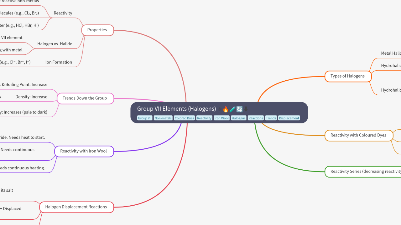 Mind Map:Group VII Elements (Halogens) ...