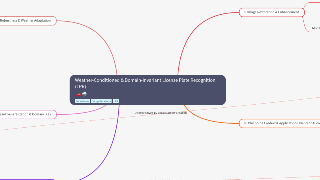 Mind Map:Weather-Conditioned & Domain-Invariant License Plate Recognition (LPR) ...