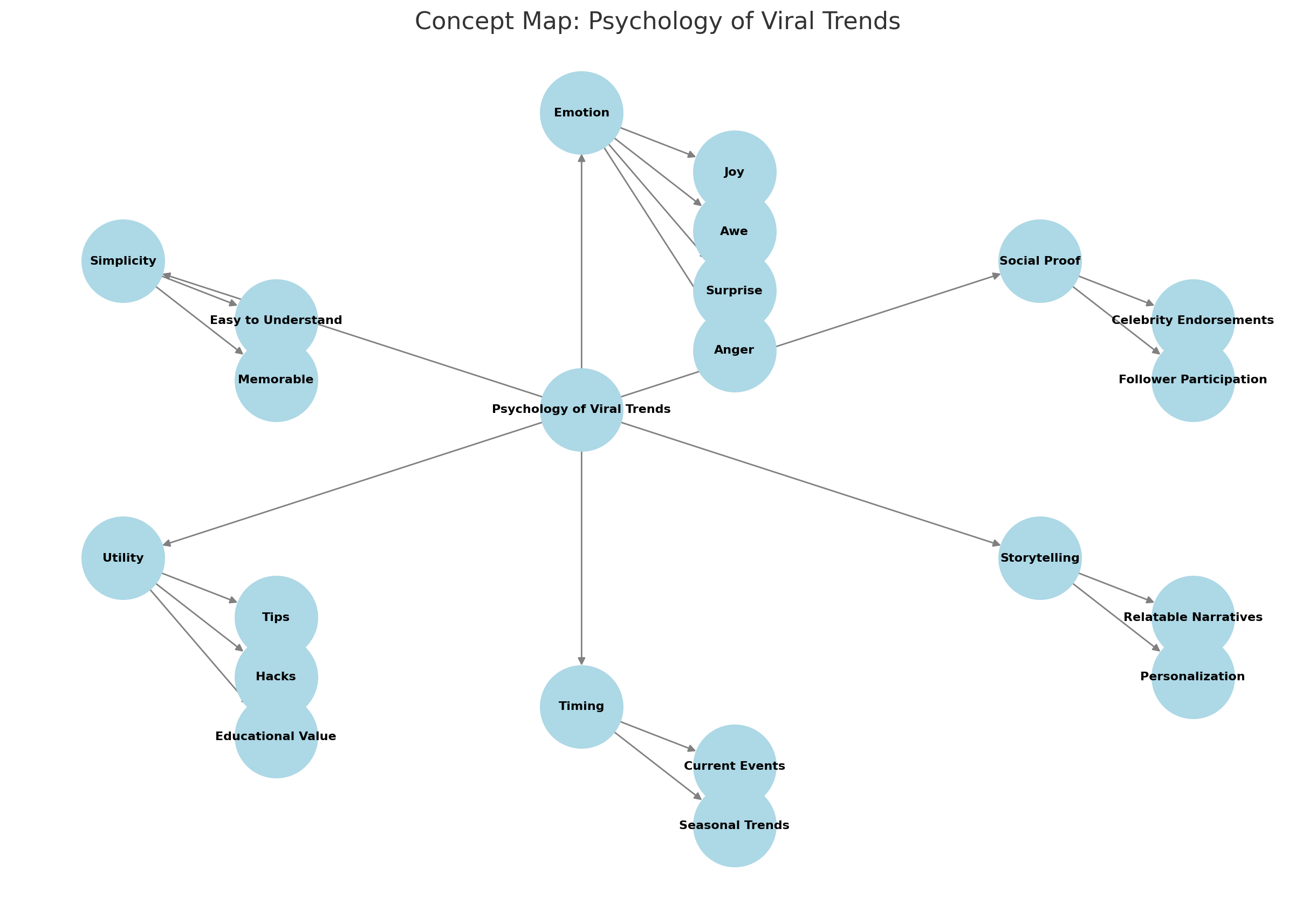 Image showing concept map for psychology of viral trends