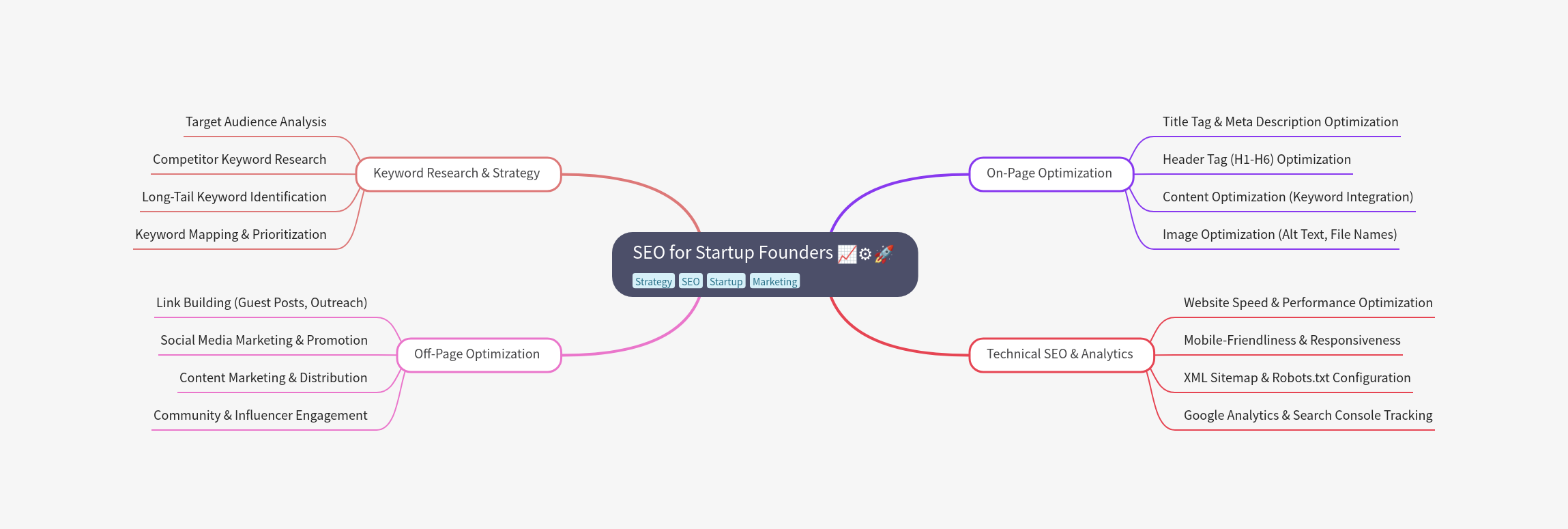 Center Layout Example in MindMap AI