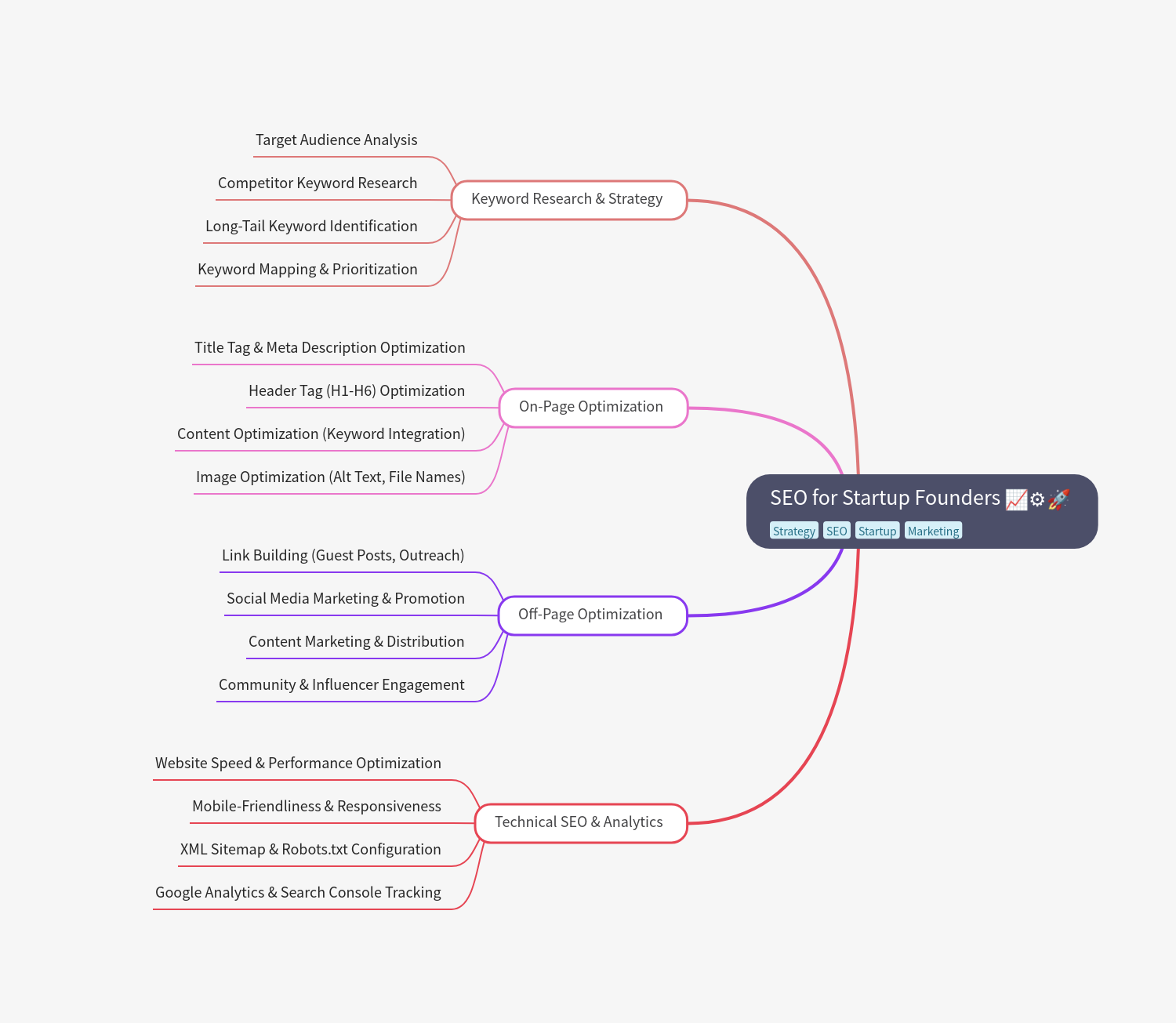 Left Layout Example in MindMap AI