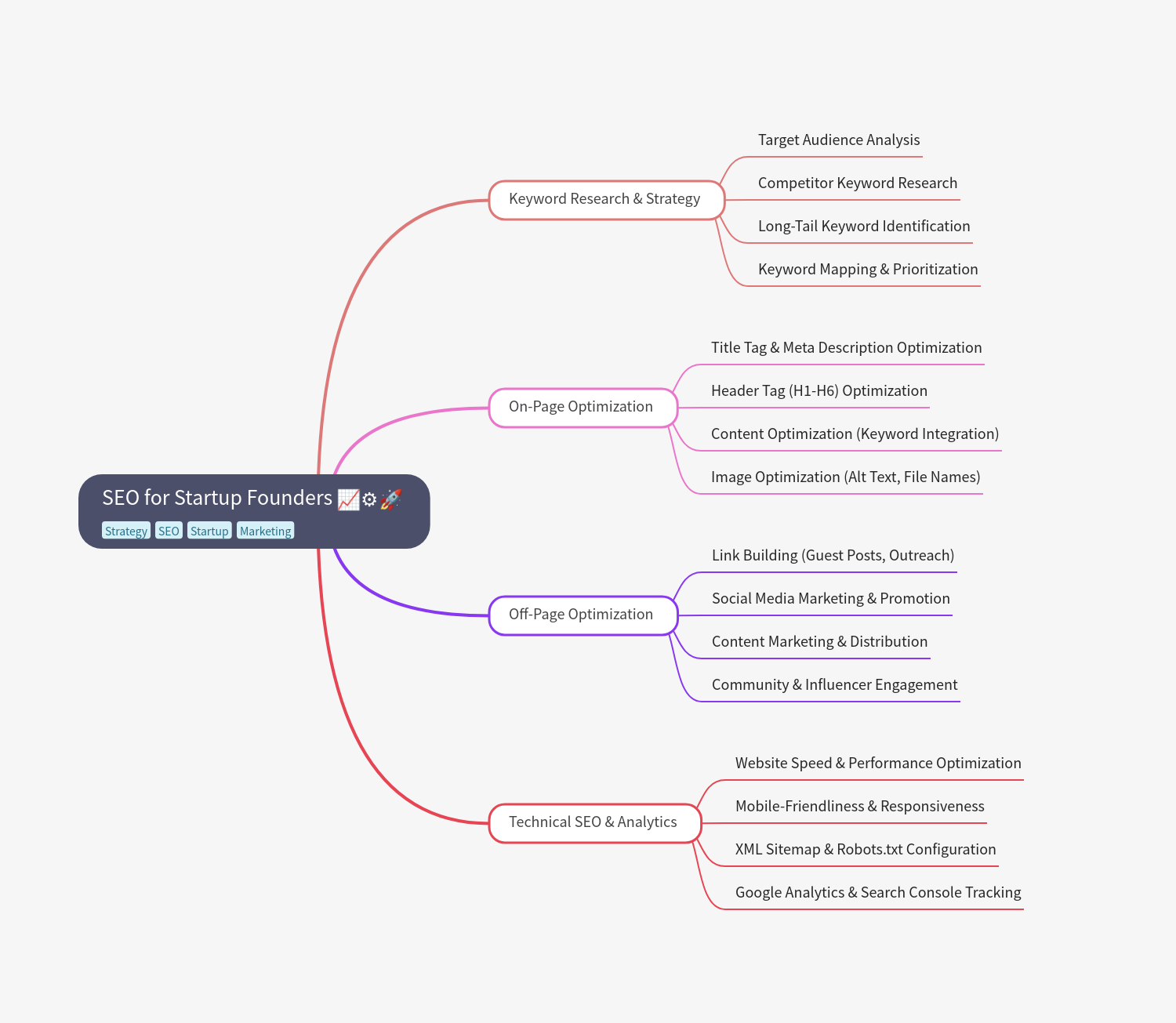 Right Layout Example in MindMap AI