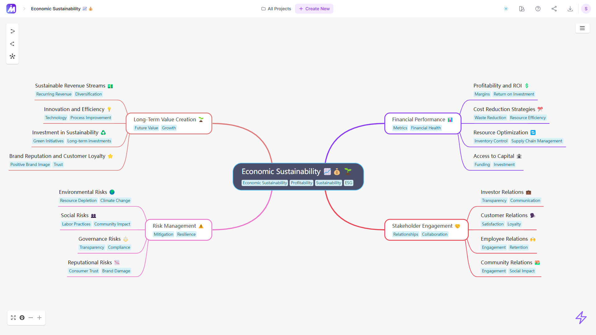 MindMap AI auto-populate relevant branches