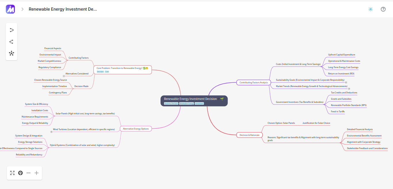 Mind map of Renewable Energy Investment