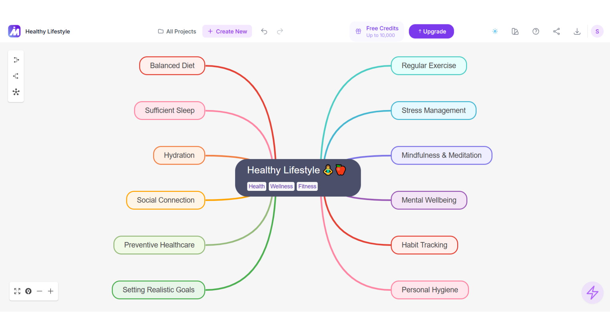 Mind map illustrating seven main branches with additional ideas nested as sub-branches