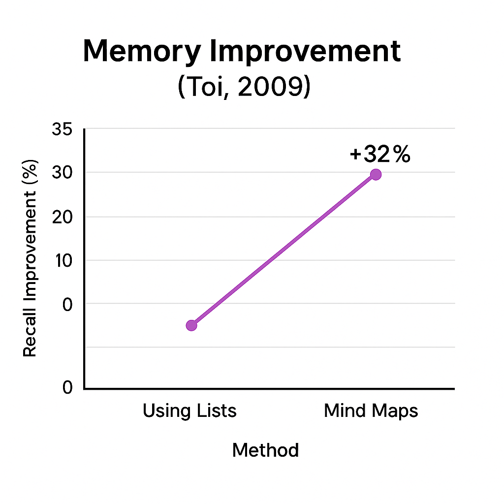 Line chart illustrating 32 percent improvement in word recall when using mind maps versus bullet lists