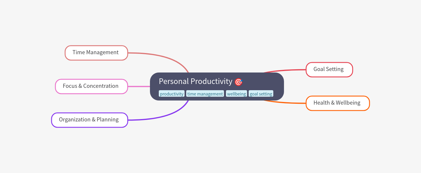 Seven-branch mind map demonstrating the recommended cognitive load range of three to seven main ideas