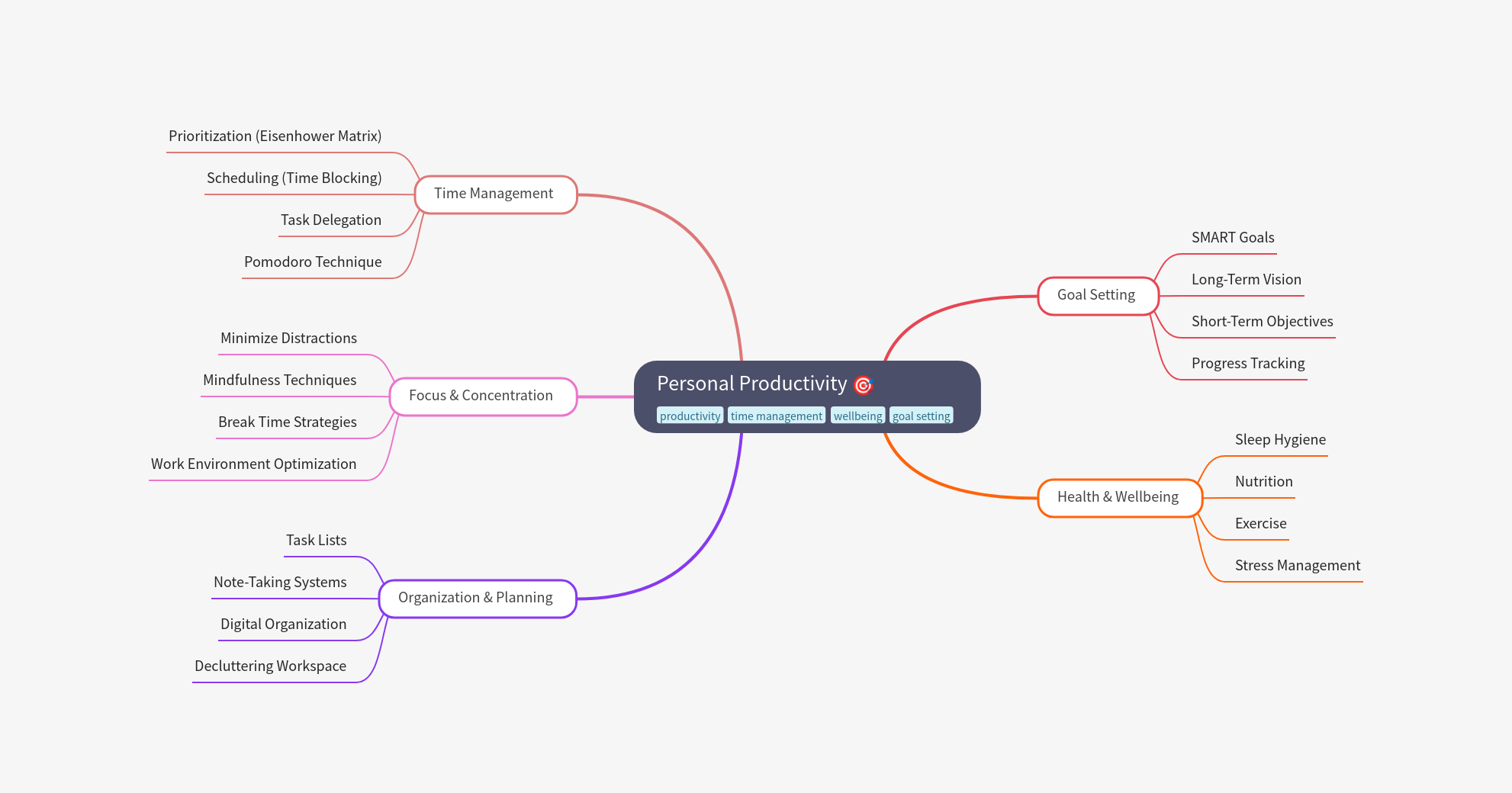 Expanded mind map showing thinner sub-branches flowing from each primary branch for added detail