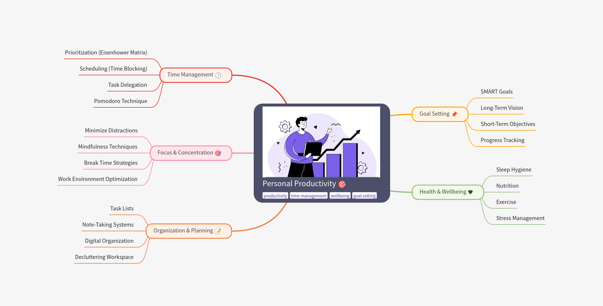 Finished mind map styled with a consistent colour palette, icons and curved lines for visual clarity