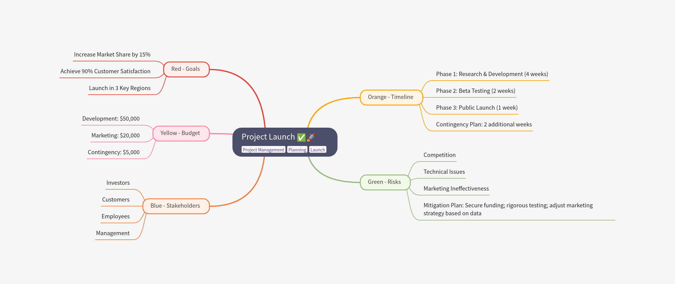 Unstructured 120-word bullet list transformed into a colour-coded mind map