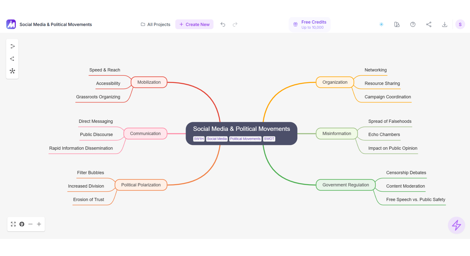 Mind map showing six primary branches each labeled with a different assignment theme