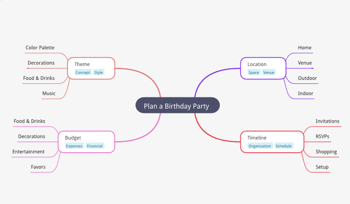 Organization with MindMap AI