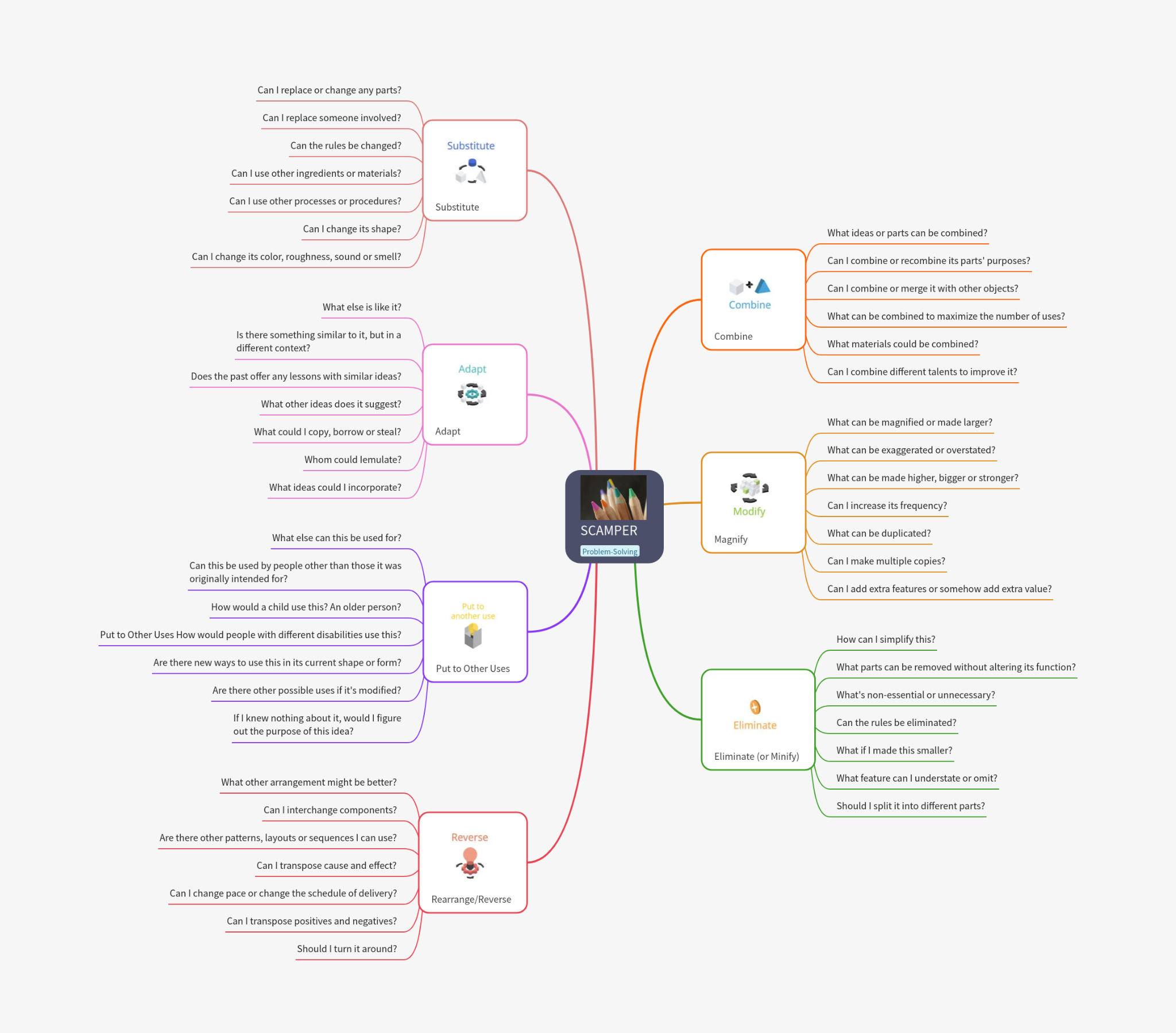 SCAMPER Mindmap