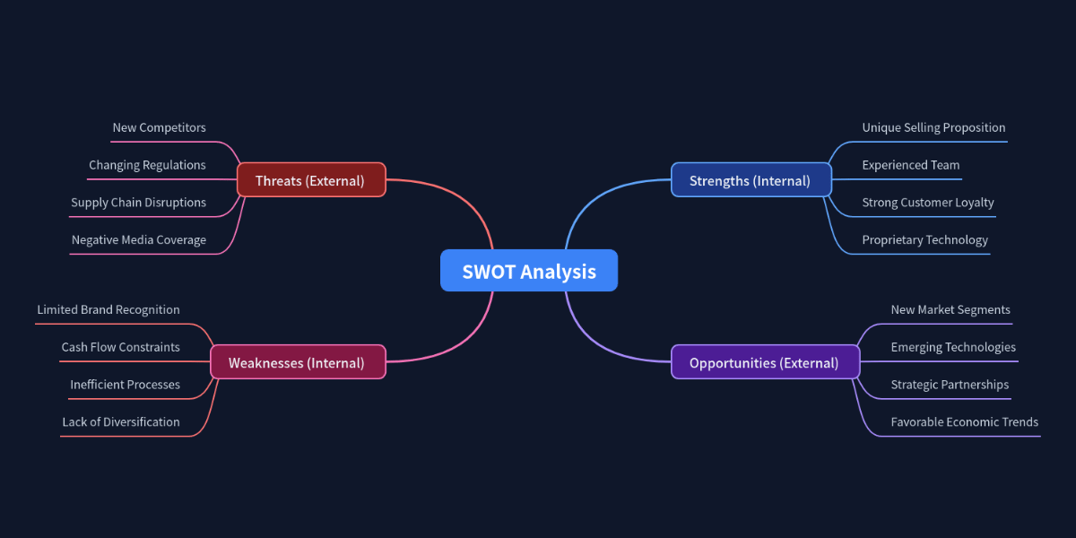 SWOT analysis mind map template displaying strengths, weaknesses, opportunities, and threats using MindMap AI.