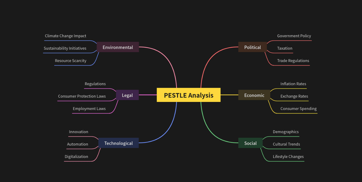 PESTLE mind map highlighting political, economic, social, technological, legal, and environmental factors