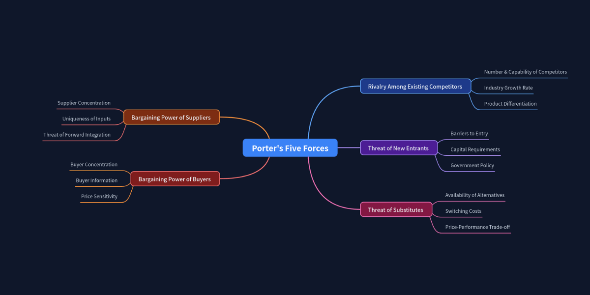 Porter's Five Forces mind map visualizing industry rivalry, supplier and buyer power, new entrants, and substitutes.