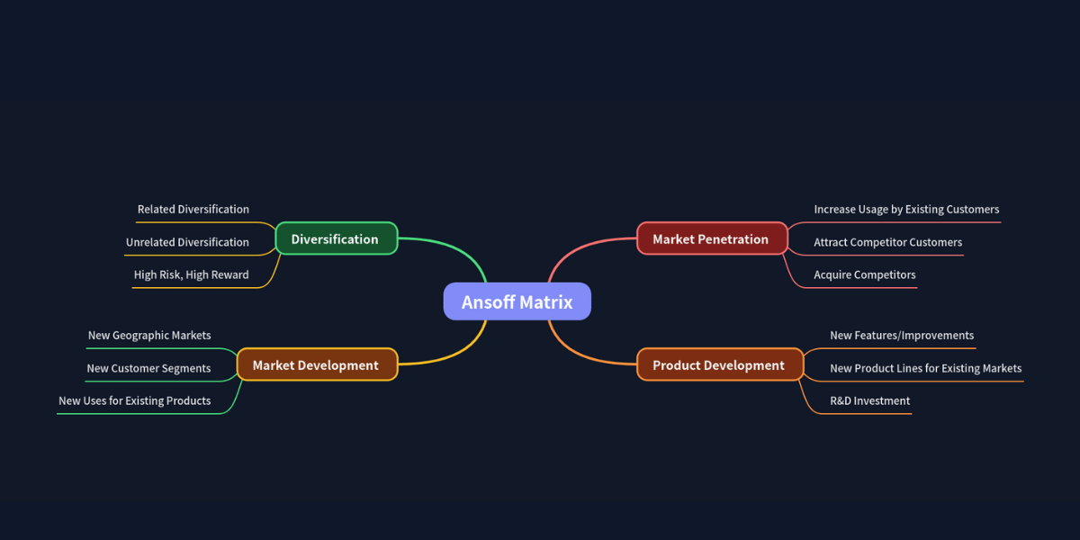 Ansoff Matrix mind map illustrating market penetration, development, product innovation, and diversification strategies