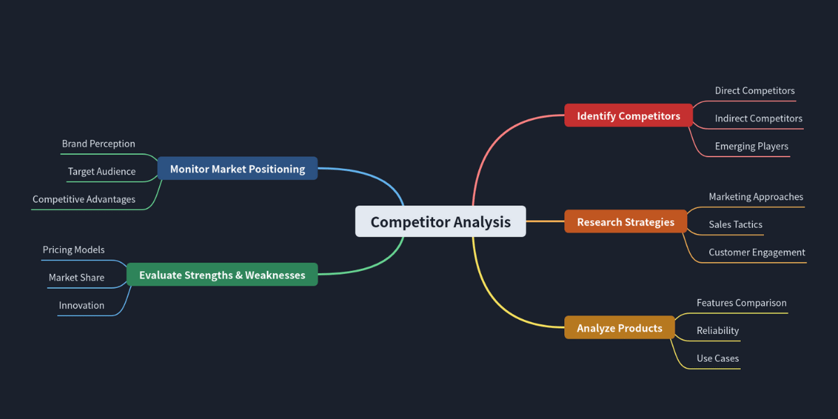 Competitor analysis mind map comparing rival strengths, weaknesses, and market positioning.