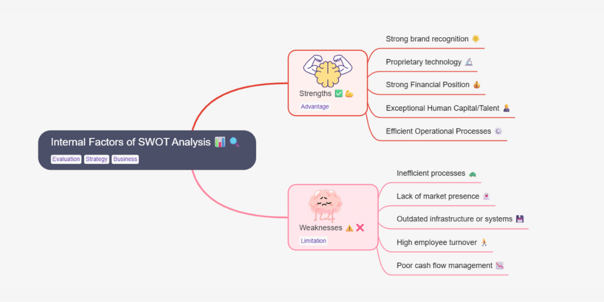 Mind map showing internal factors of SWOT analysis with strengths and weaknesses, highlighting brand recognition, financial position, and operational efficiency