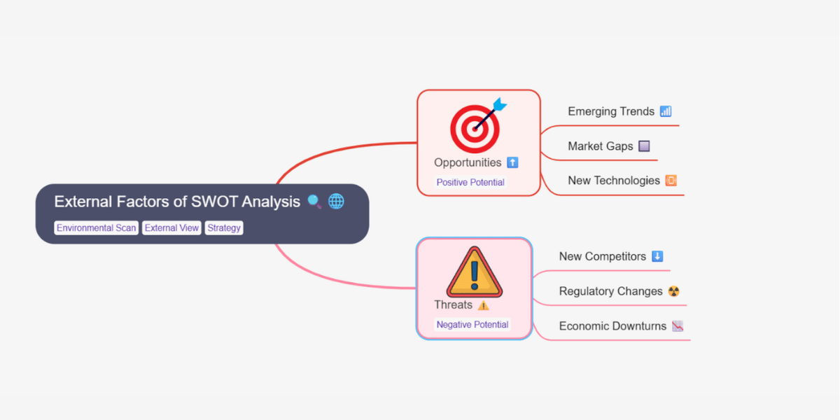 Mind map illustrating external factors of SWOT analysis with opportunities and threats such as market trends, new technologies, and competitive risks