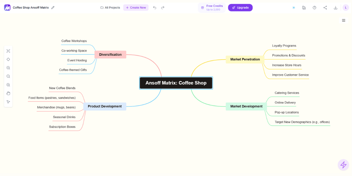 Generated Ansoff Matrix mind map in MindMap AI showing all four quadrants