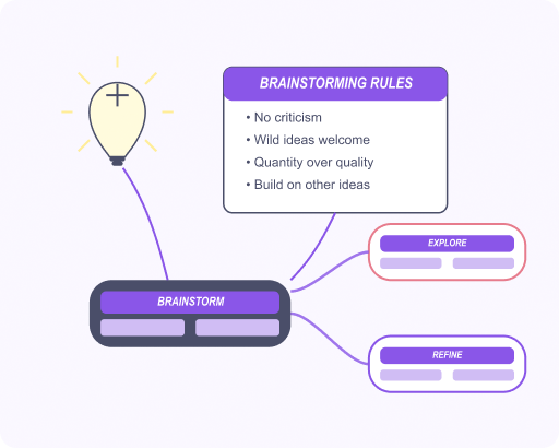 Mindmap-Visualisierung