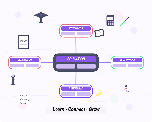 Mind mapping for education