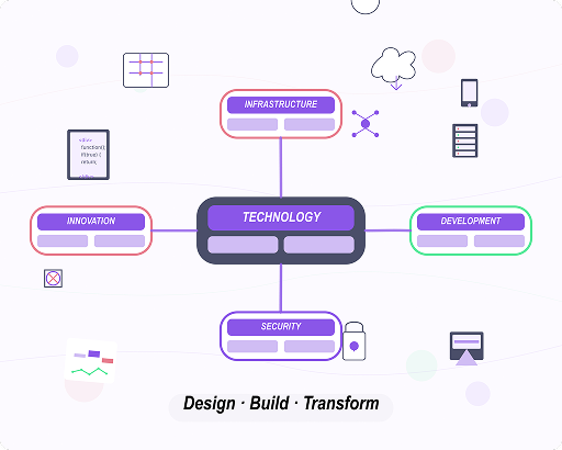 Mind map for technology